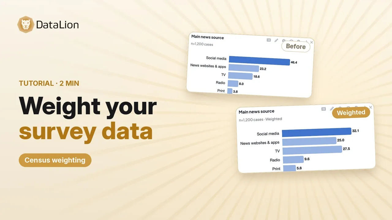 Tutorial “Weight your survey data”: the same bar chart before and after weighting (demo data)