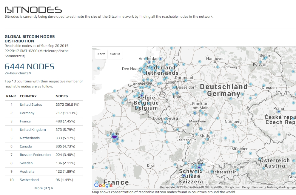 bitcoin visualization