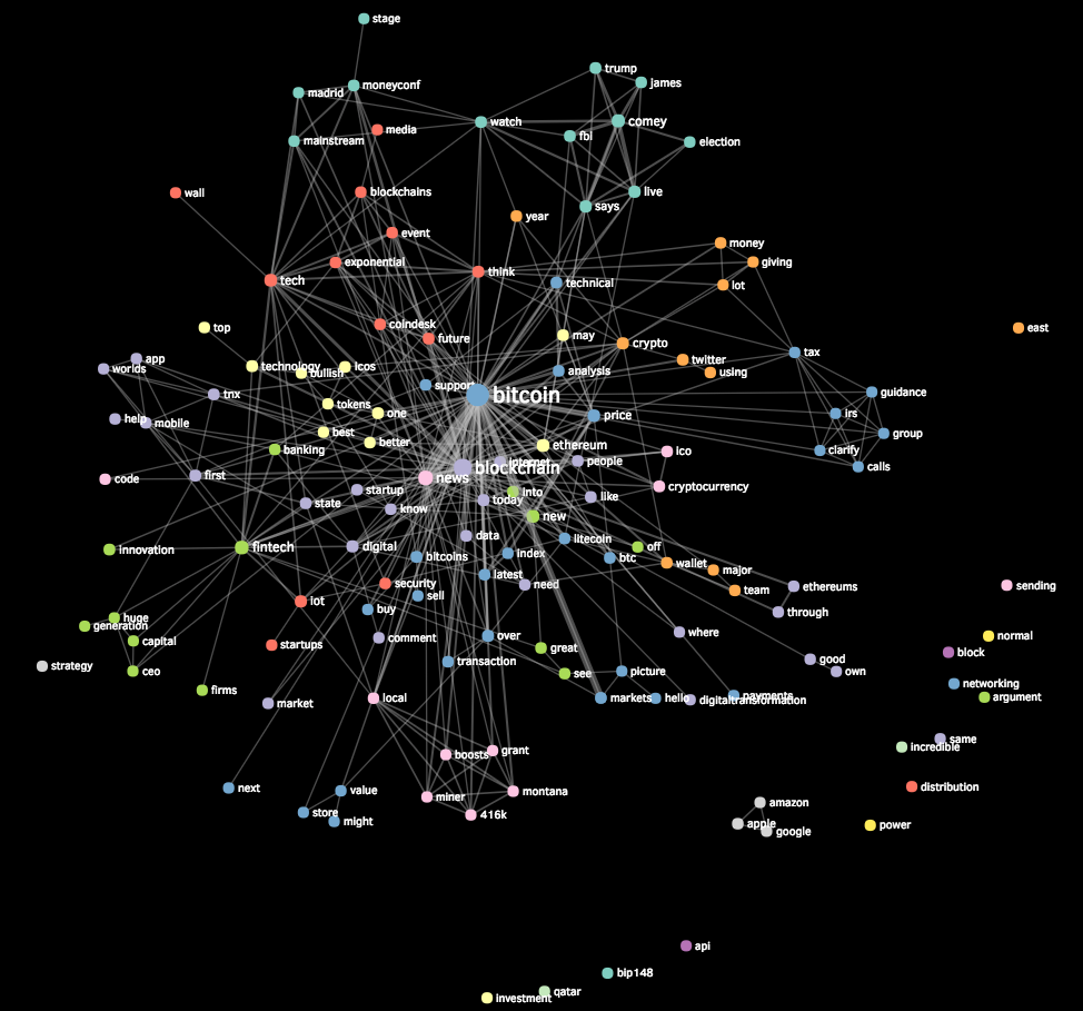 Data visualization, Social Blockchain Community