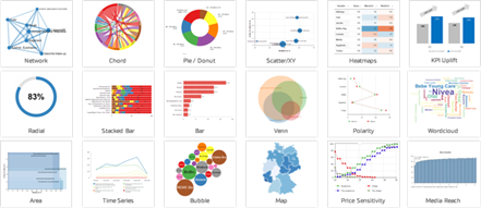 Marketing Data Analytics Lösung, Dashboard-Software chart types