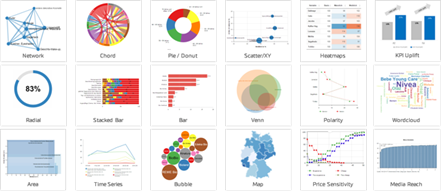 Dashboard-Software chart types, Publisher Dashboard-Lösung