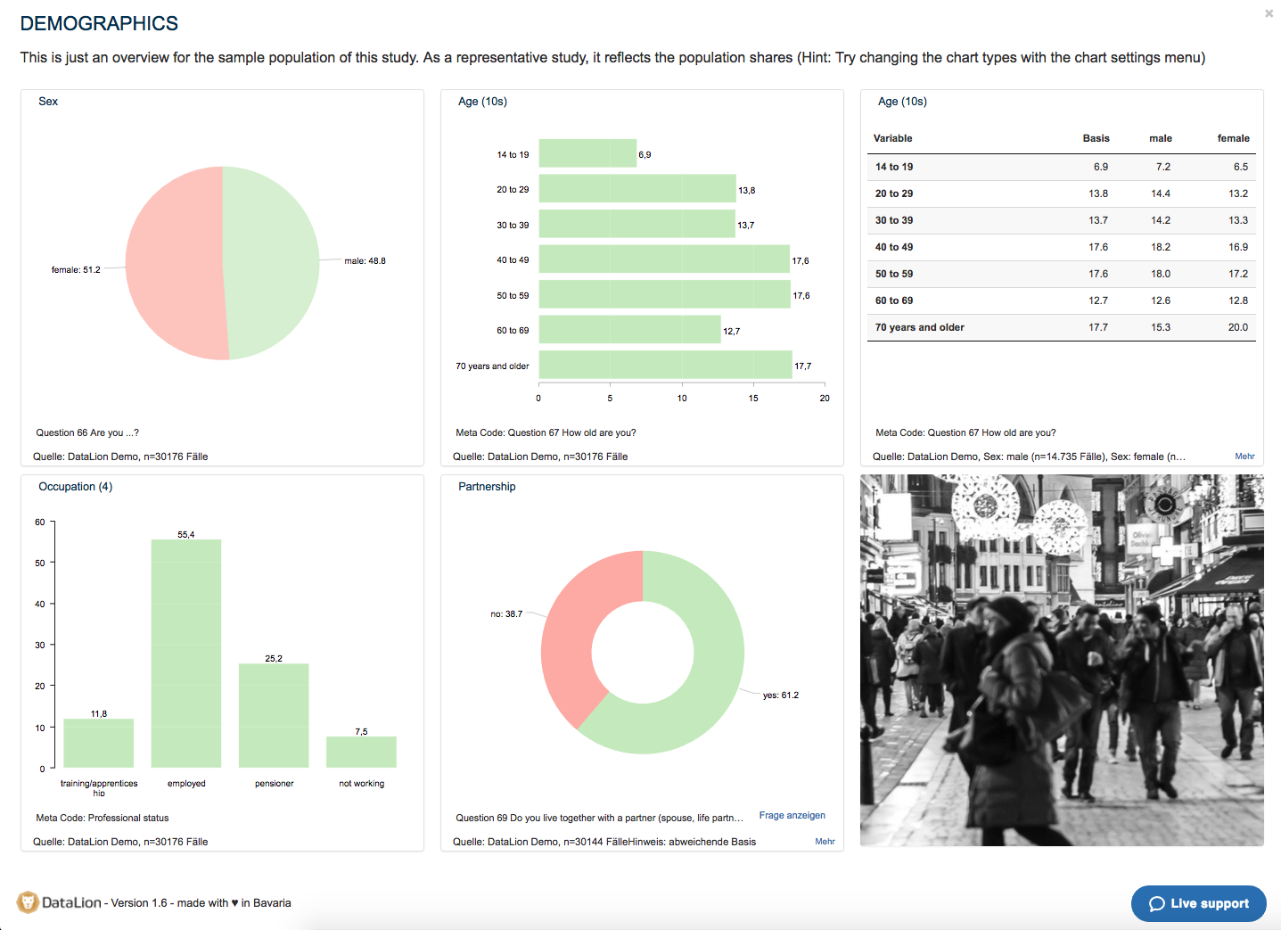 sample dashboard of demographic in market research data analytics