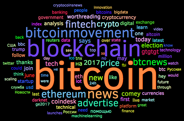 Social Media keyword trends with Datalion dashboard software