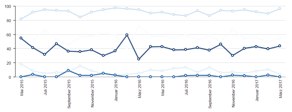 BI dashboard timeline feature