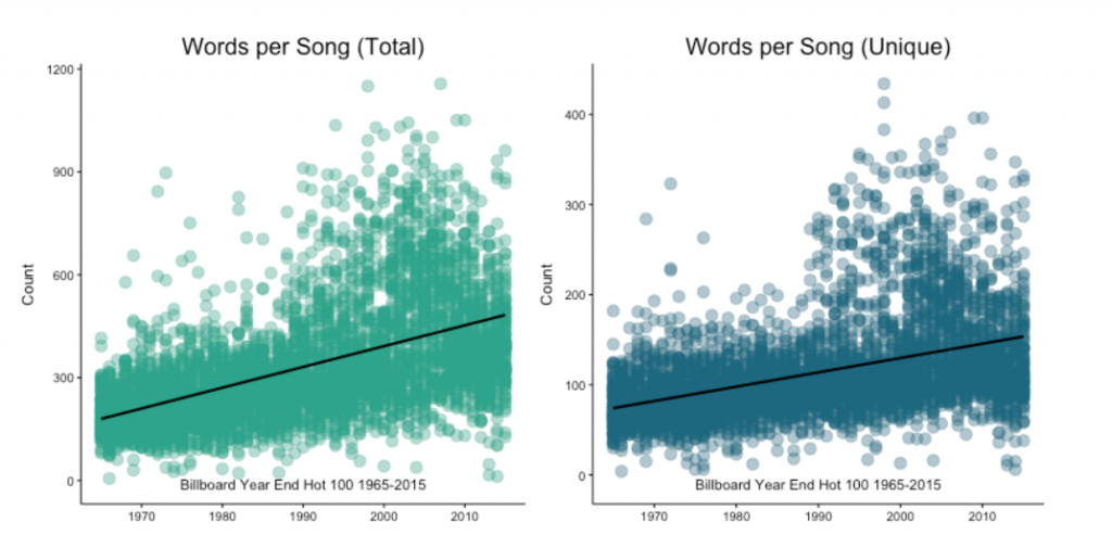 Music Creative Visualizations on words per songs