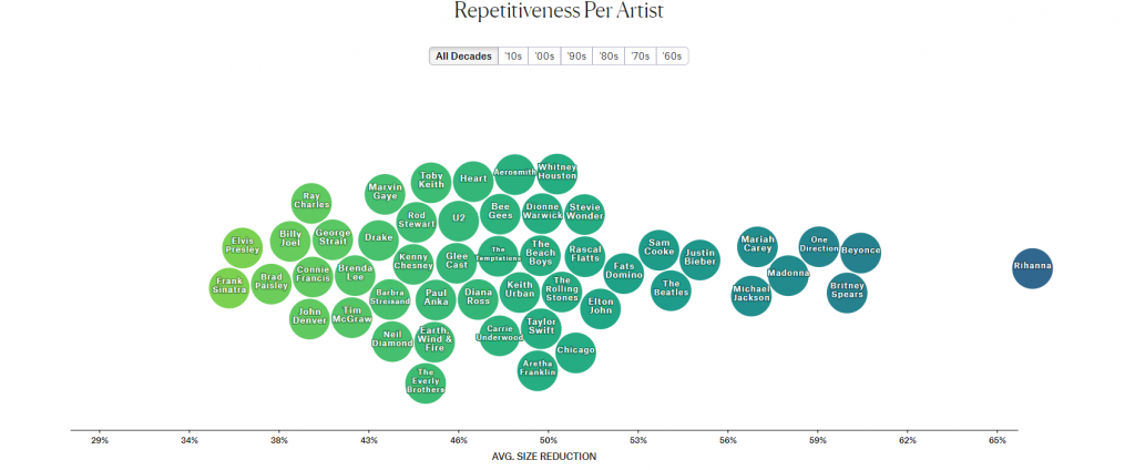 Music Visualizations, repetitiveness per artist