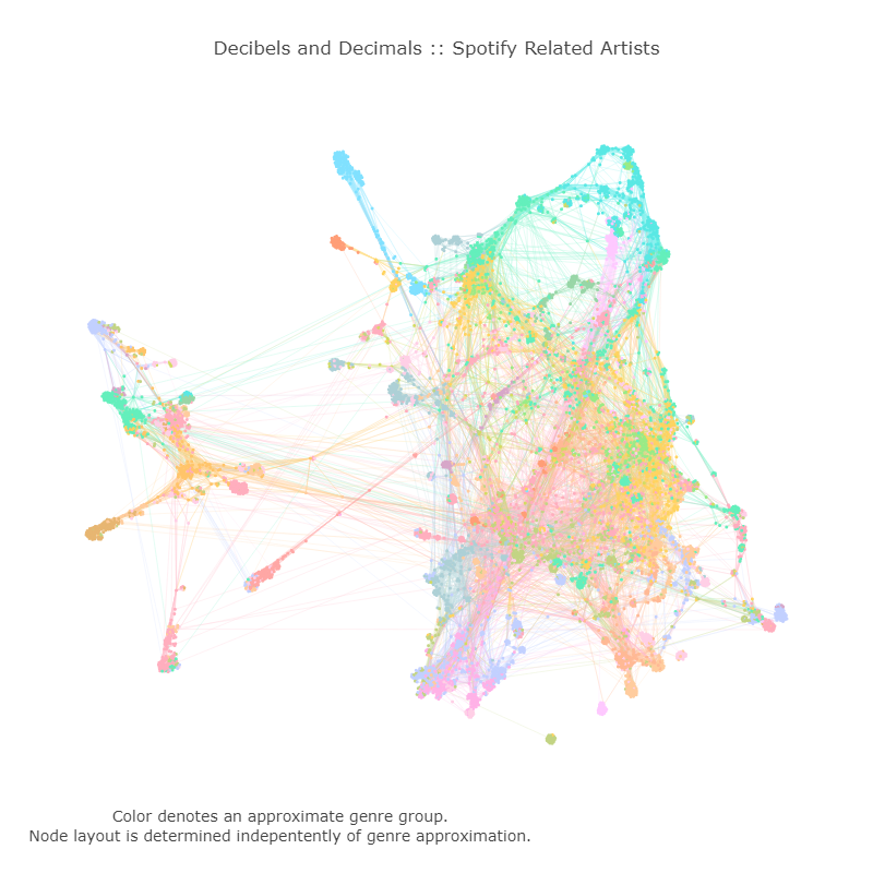 decibels and decimals dashboard visualization, Spotify related artists