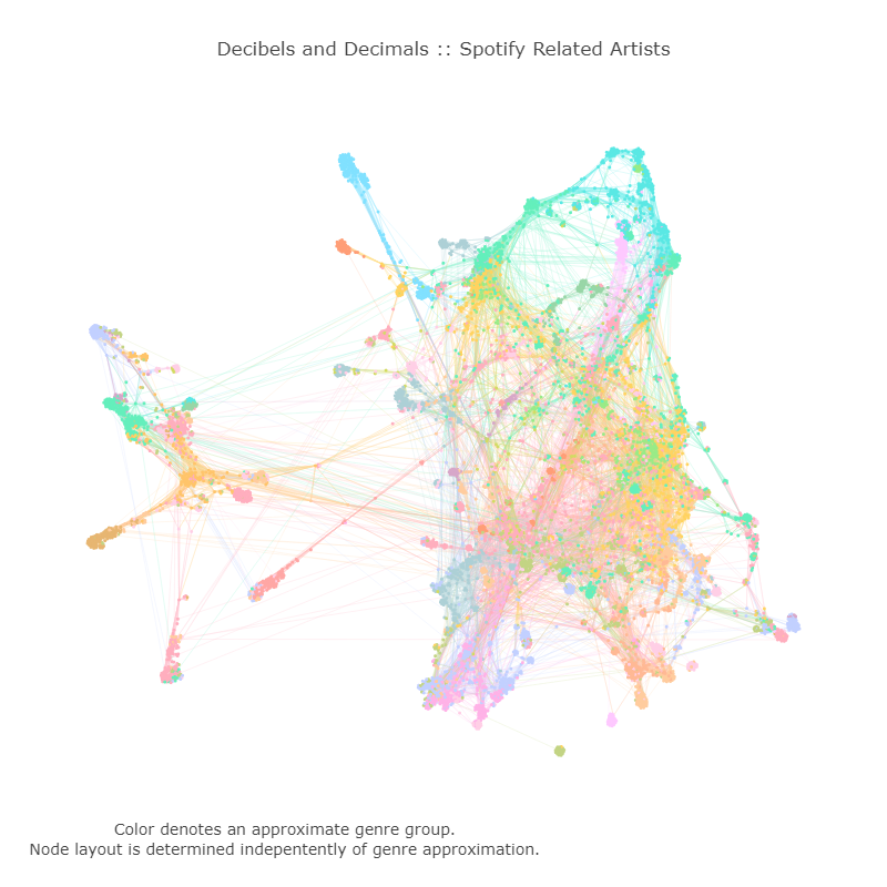 Spotify related artists, Dashboard-Software zur Datenvisualisierung