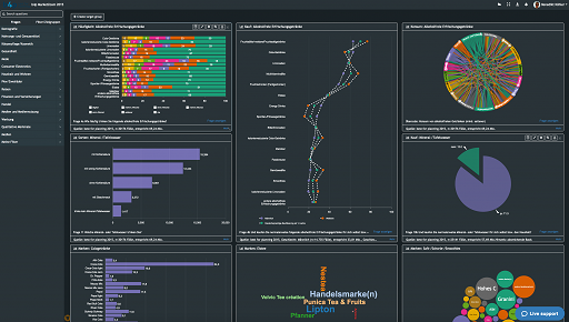 Dashboards für die Marktforschung