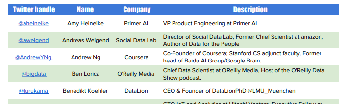 CEO Benedikt Köhler unter den Top 50 Data Science Influencern