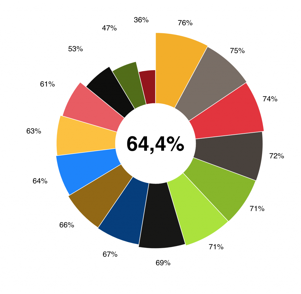 Visualisierung von Daten aster chart diagramm, dashboard tipps