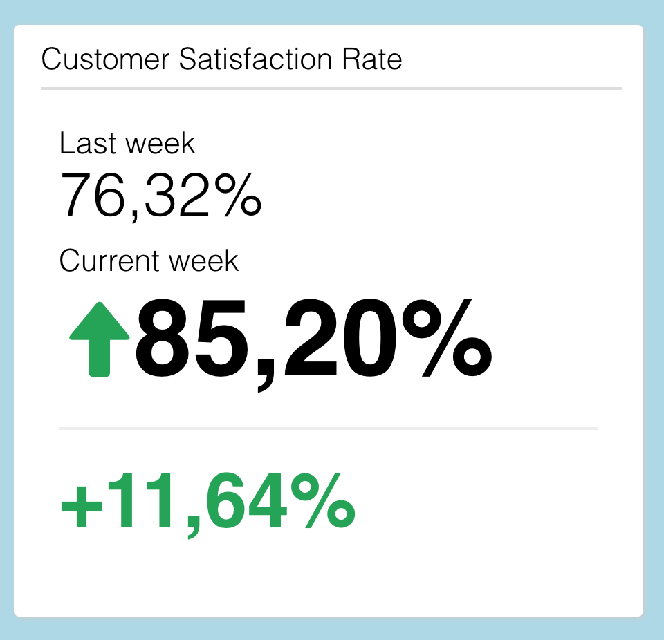 Visualisierung von Daten customer satisfaction rate, dashboard tipps