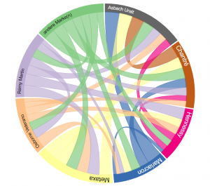 KPI tools diagram: Chord-Chart