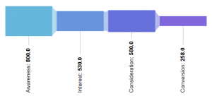 Dashboard Chart-Typen: Funnel-Chart