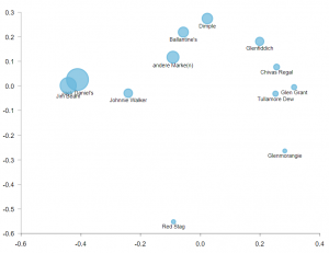 dashboard tools Chart type: Multidimensional scaling MDS