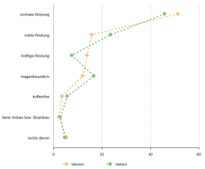 data analysis tools diagramm: Polaritäten-Diagramm