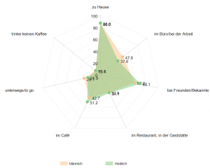 dashboard-software diagramm: Radar-Chart