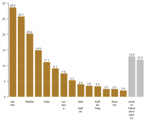 data analysis tools diagramm: Säulen-Diagramm