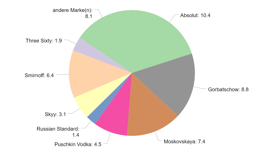 Diese Chart Typen Machen Ihr Dashboard Wirkungsvoll