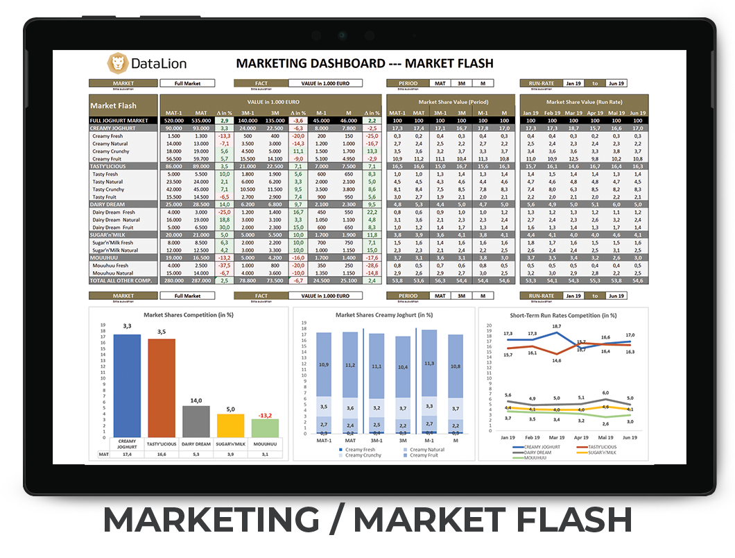 Ready-made high-quality business dashboards for marketing/market flash